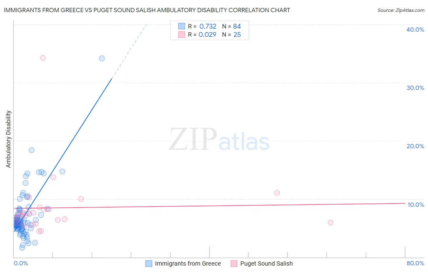 Immigrants from Greece vs Puget Sound Salish Ambulatory Disability