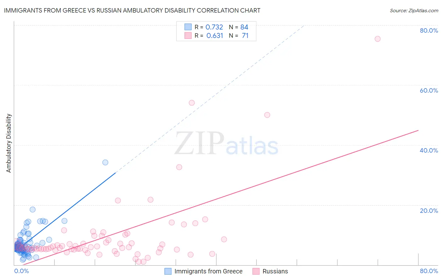 Immigrants from Greece vs Russian Ambulatory Disability