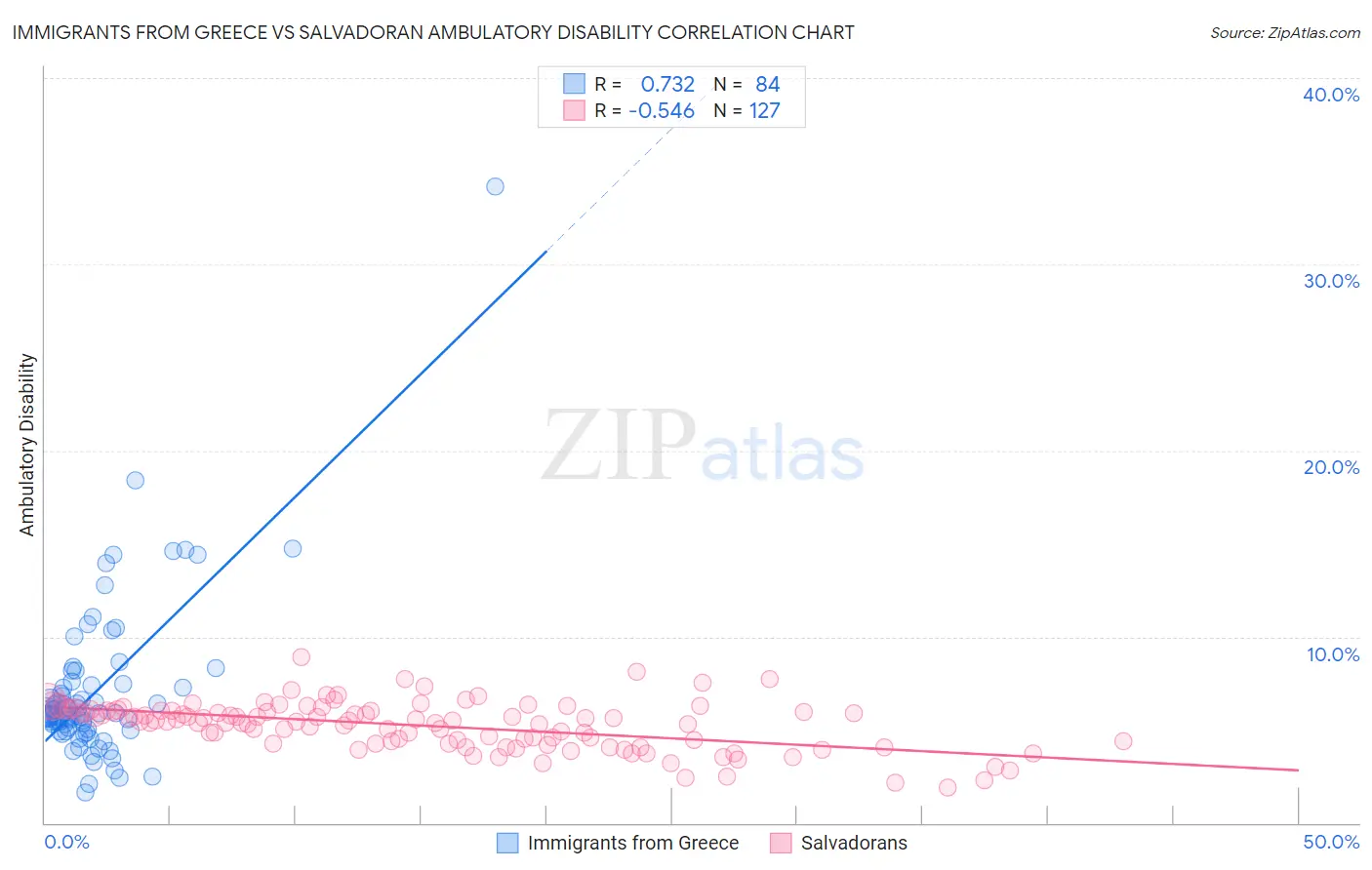 Immigrants from Greece vs Salvadoran Ambulatory Disability