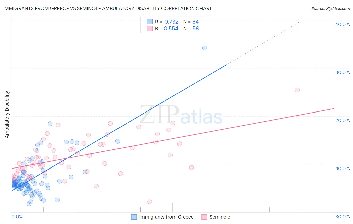 Immigrants from Greece vs Seminole Ambulatory Disability