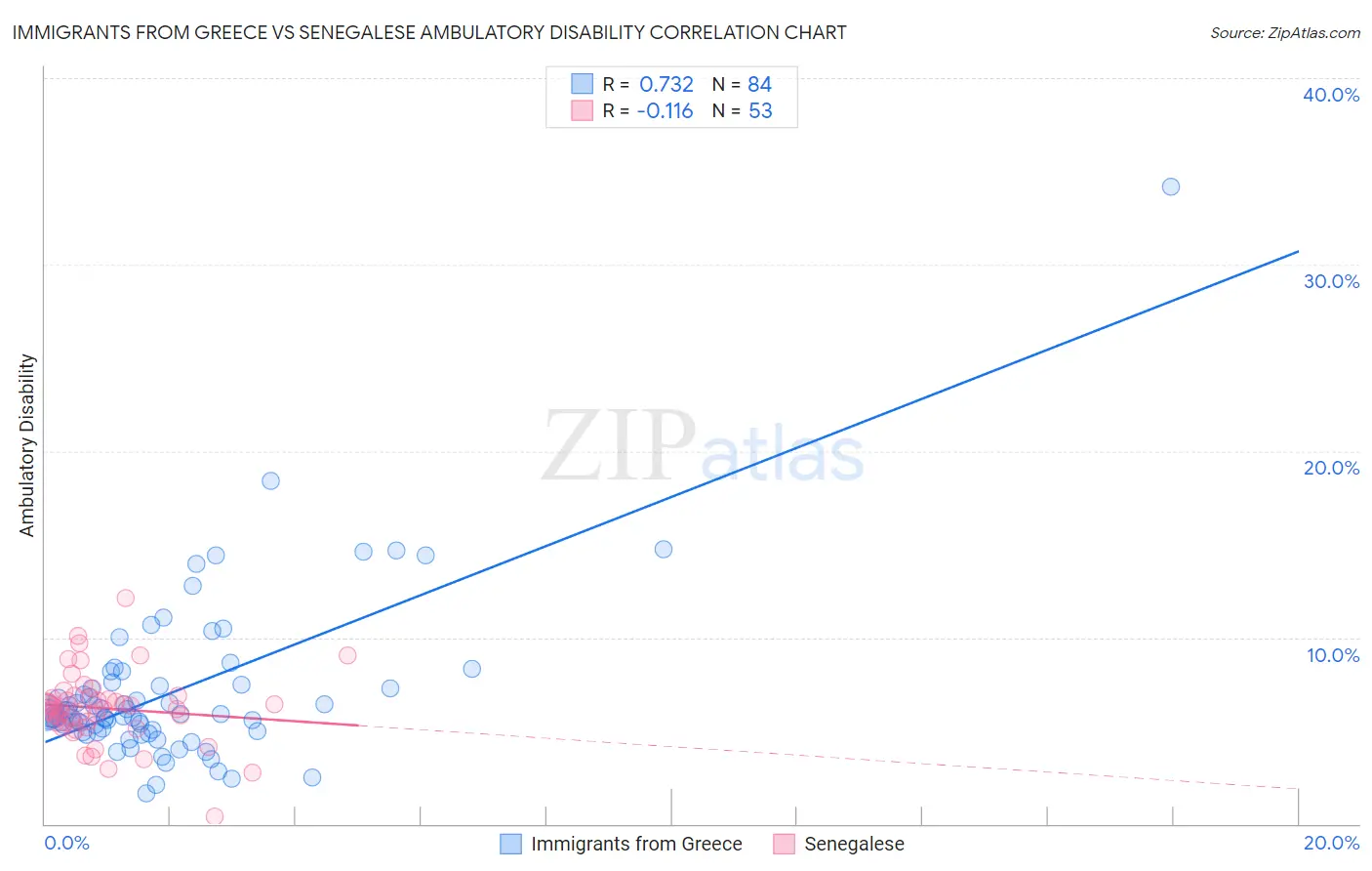 Immigrants from Greece vs Senegalese Ambulatory Disability
