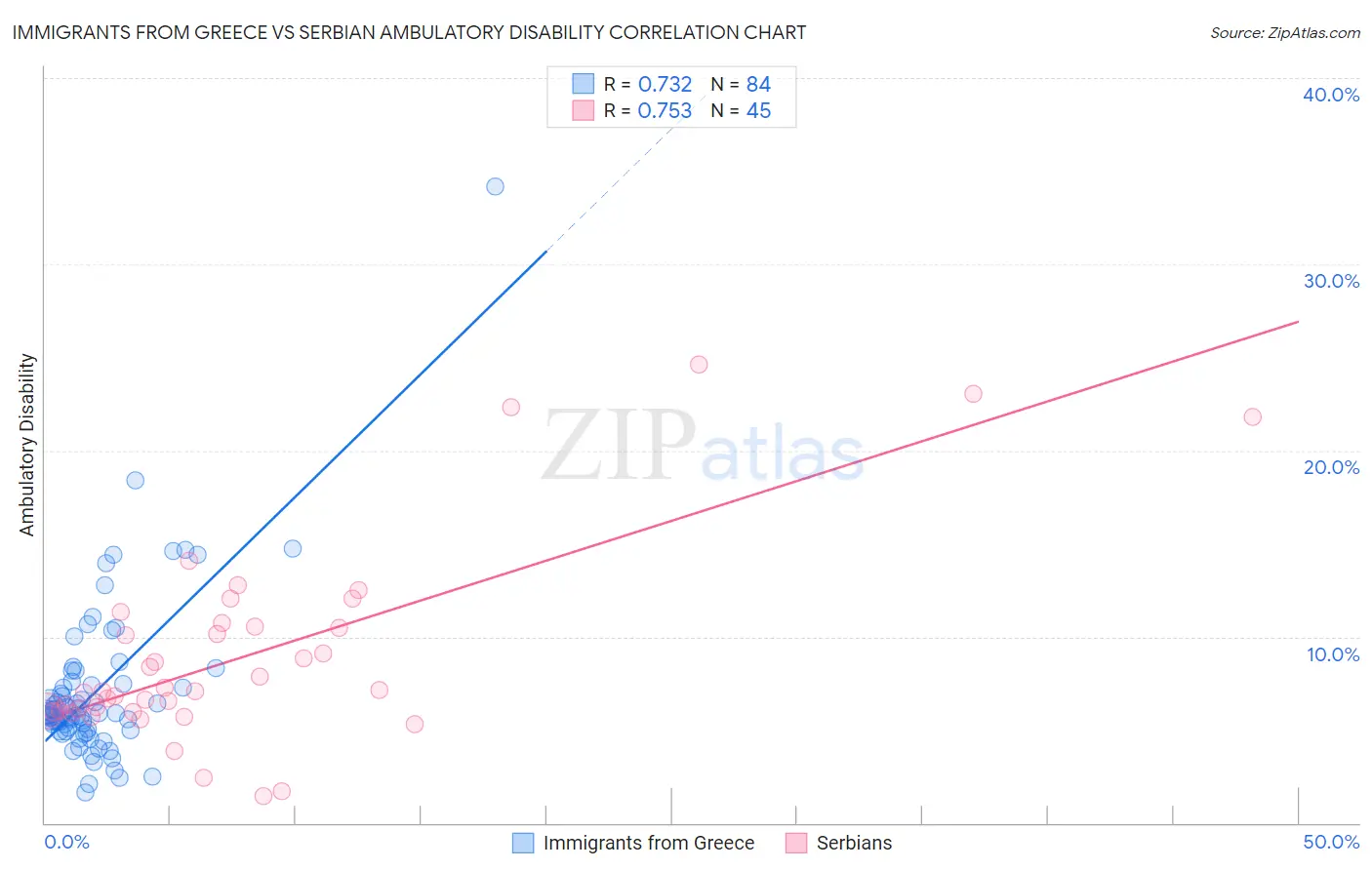 Immigrants from Greece vs Serbian Ambulatory Disability