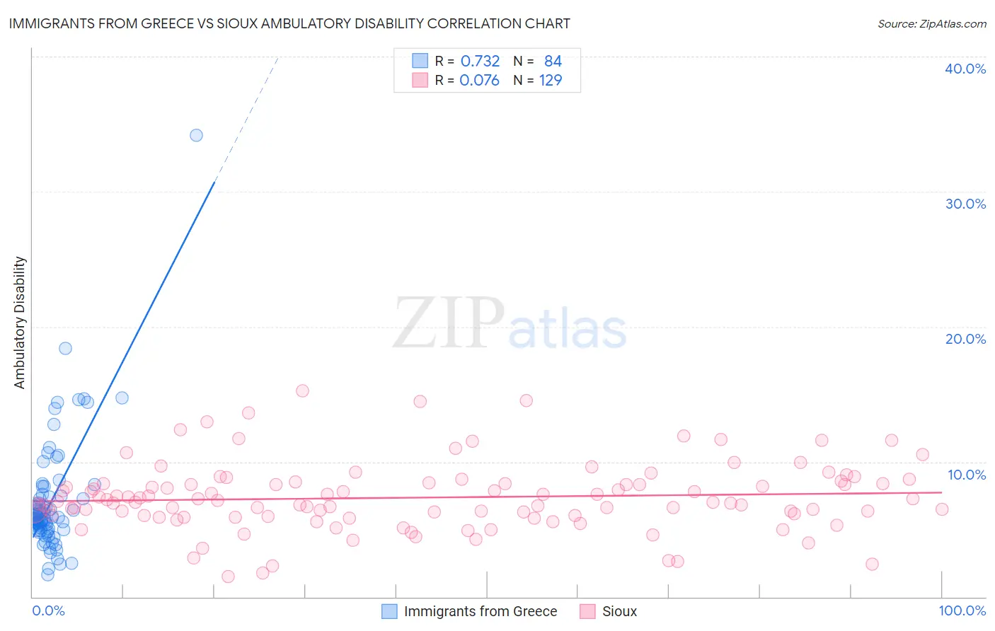 Immigrants from Greece vs Sioux Ambulatory Disability