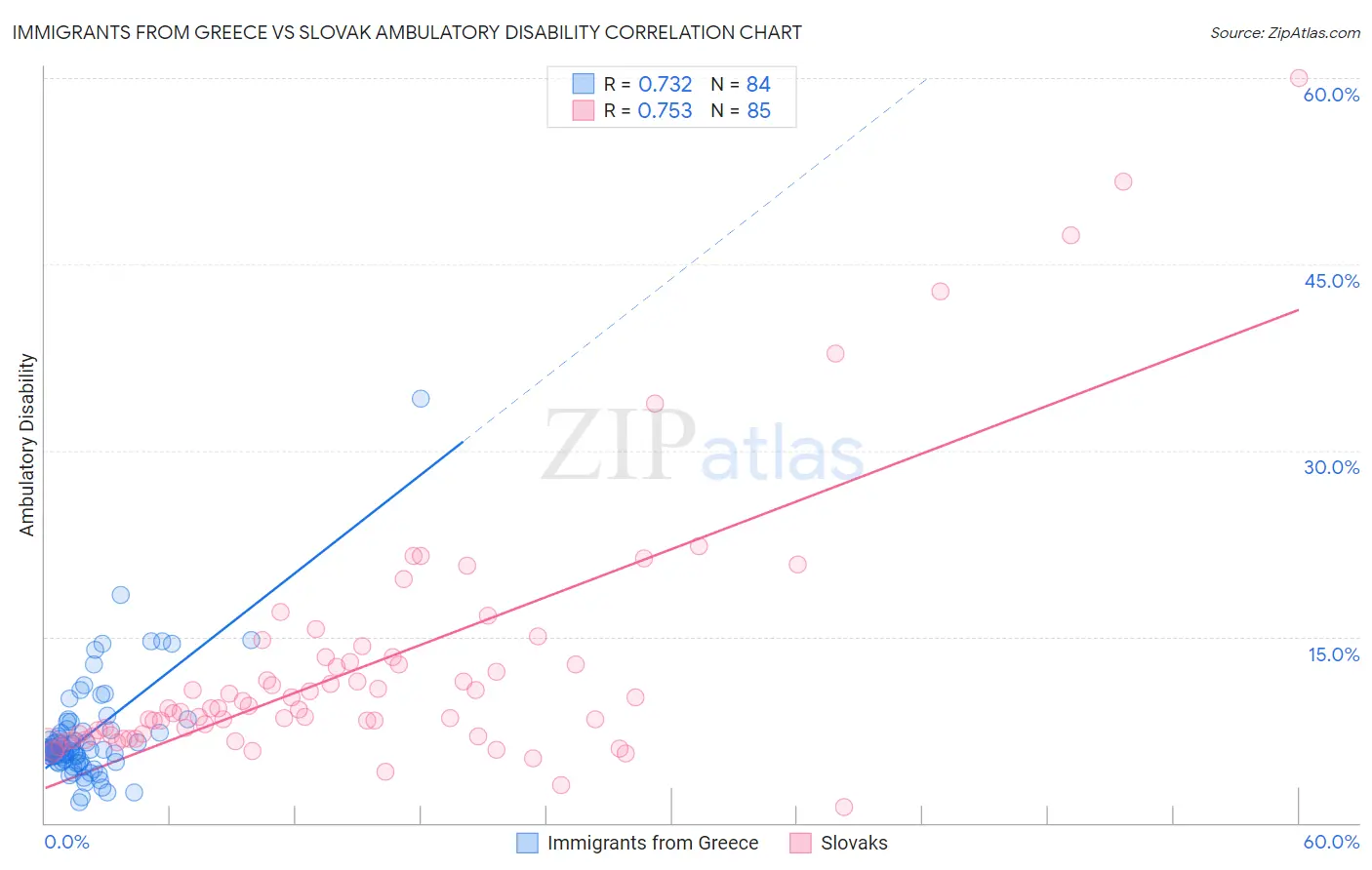 Immigrants from Greece vs Slovak Ambulatory Disability