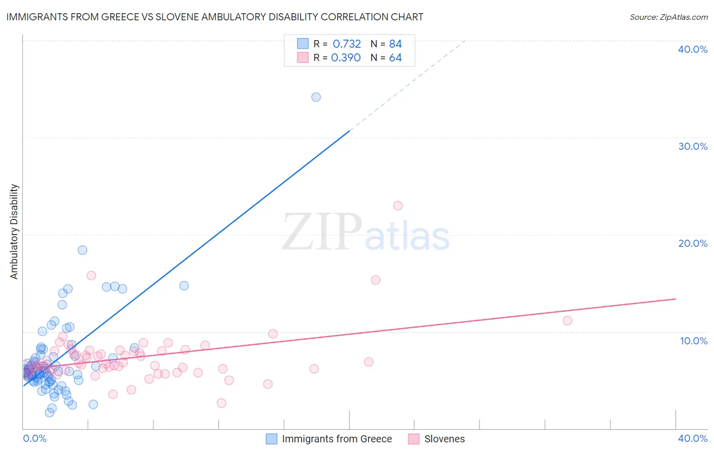 Immigrants from Greece vs Slovene Ambulatory Disability
