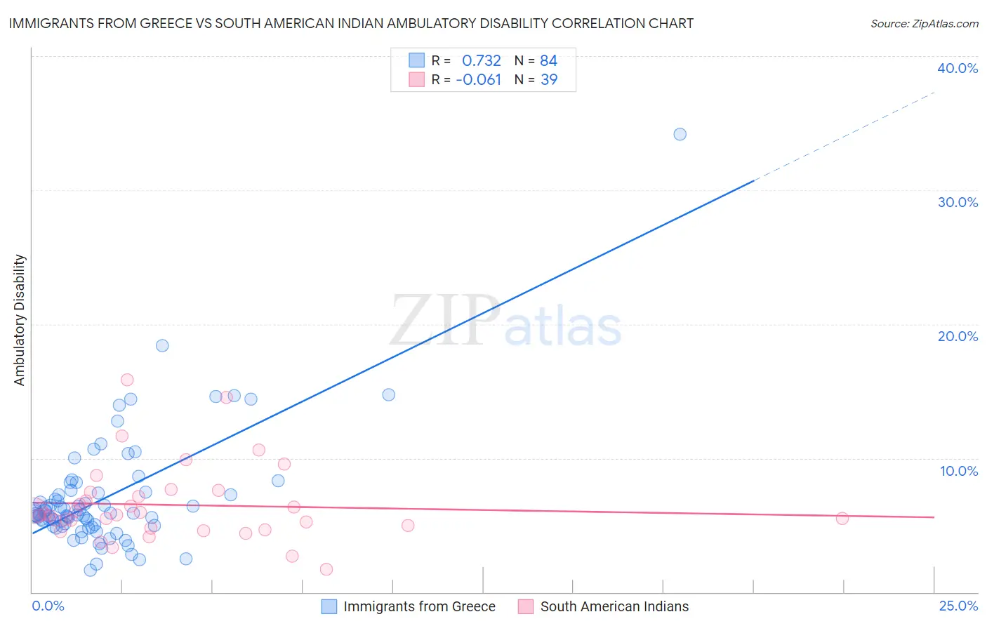 Immigrants from Greece vs South American Indian Ambulatory Disability