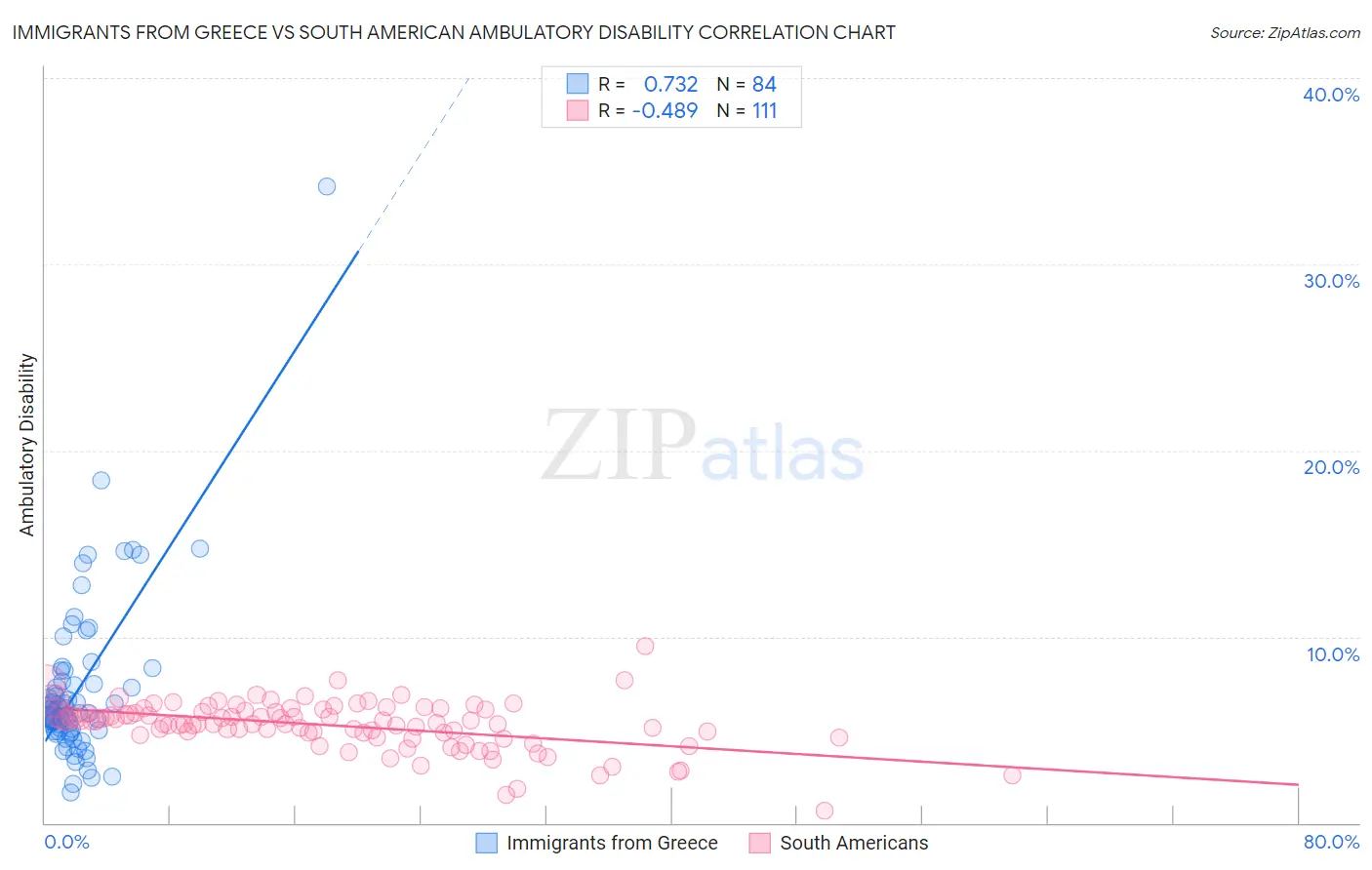 Immigrants from Greece vs South American Ambulatory Disability