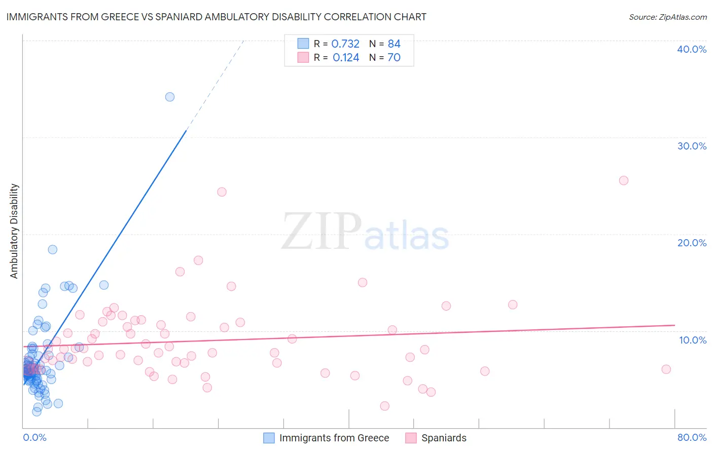 Immigrants from Greece vs Spaniard Ambulatory Disability