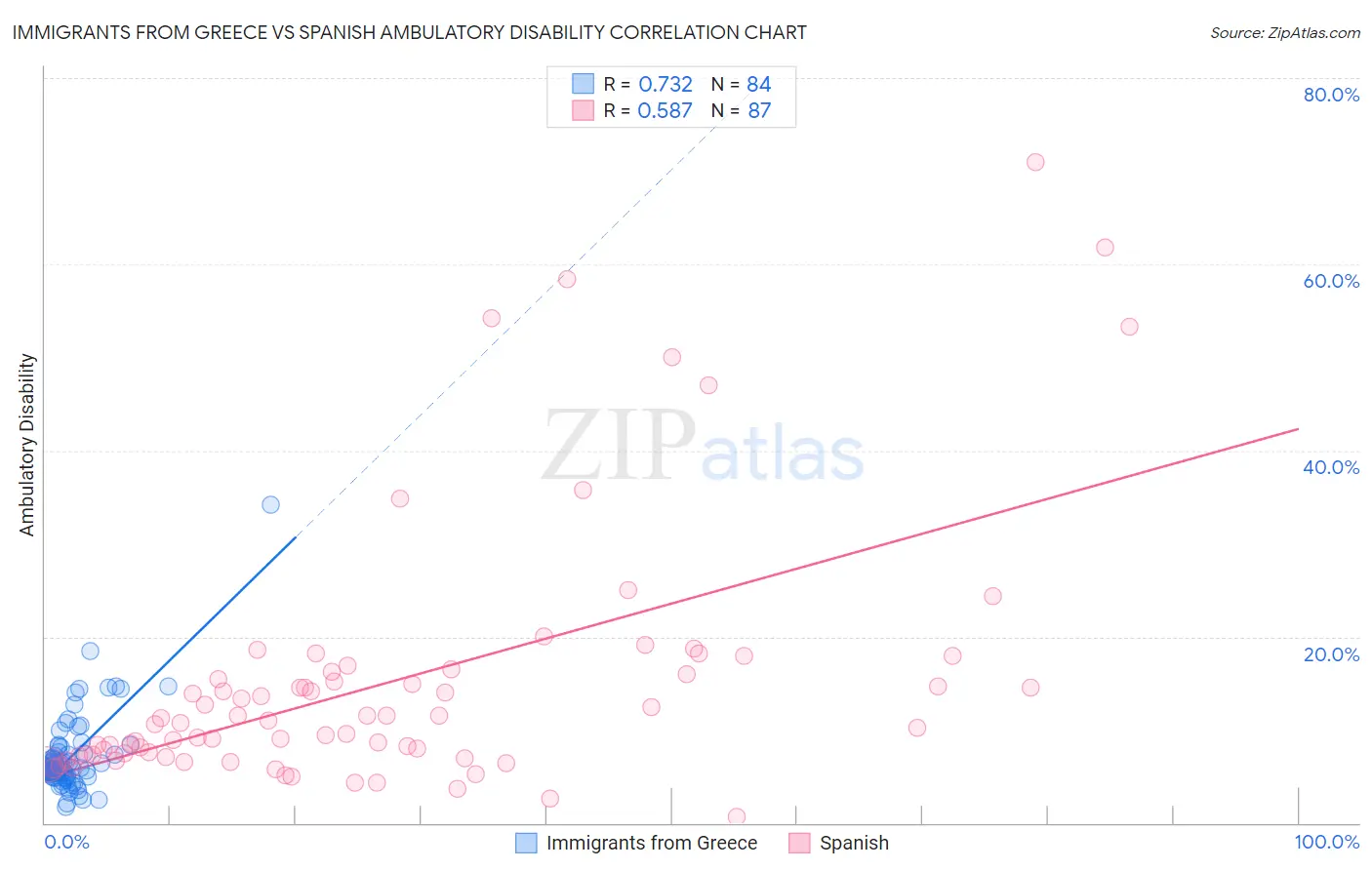 Immigrants from Greece vs Spanish Ambulatory Disability