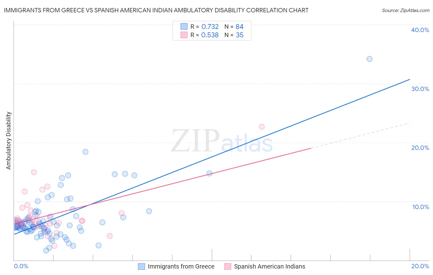 Immigrants from Greece vs Spanish American Indian Ambulatory Disability