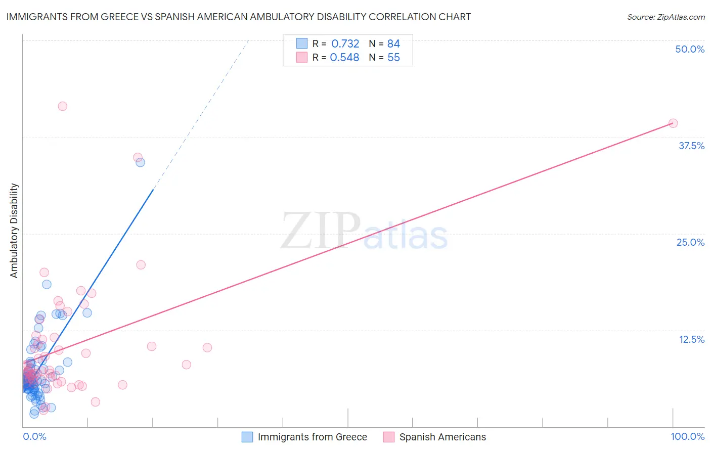 Immigrants from Greece vs Spanish American Ambulatory Disability