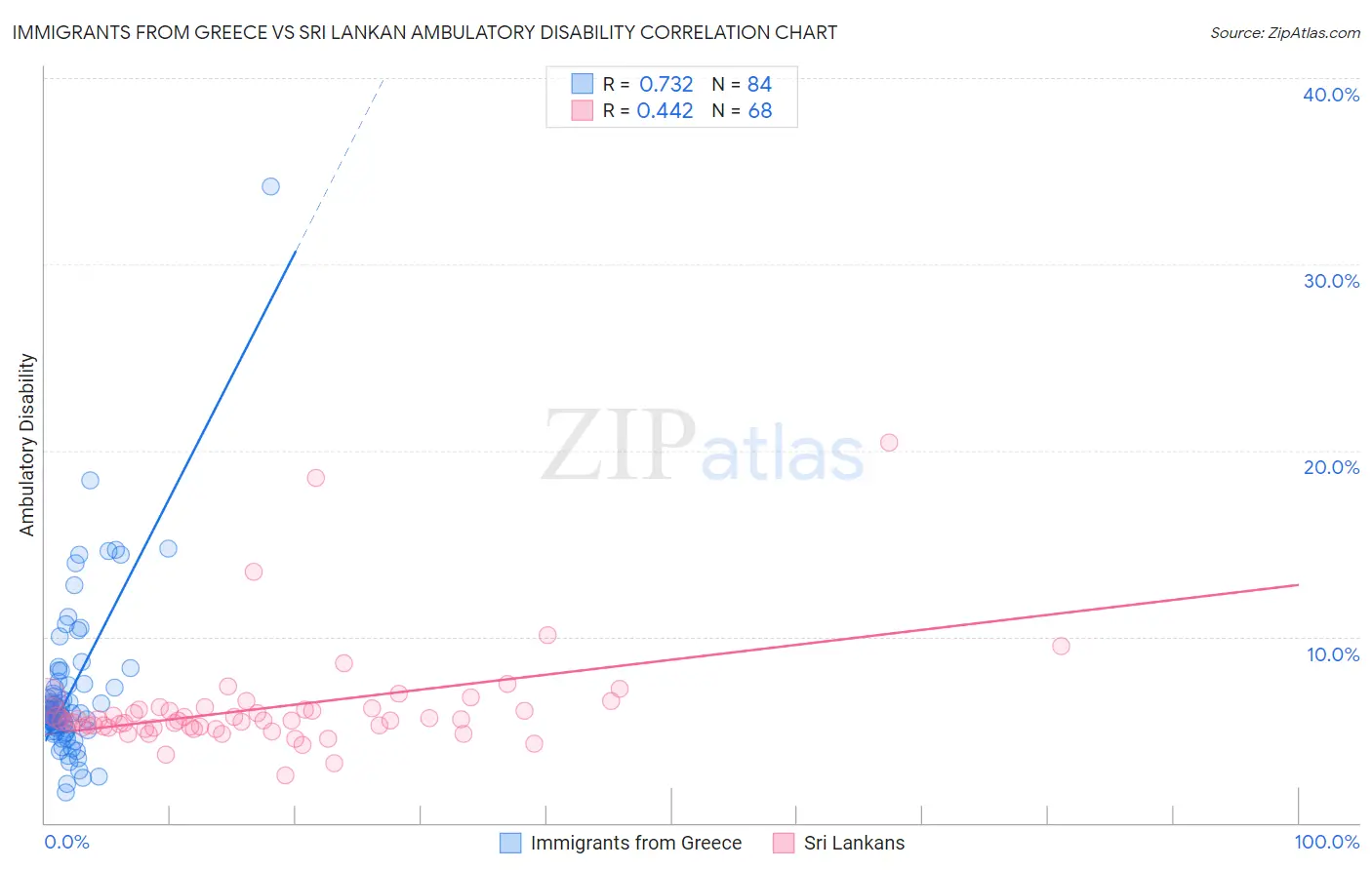 Immigrants from Greece vs Sri Lankan Ambulatory Disability