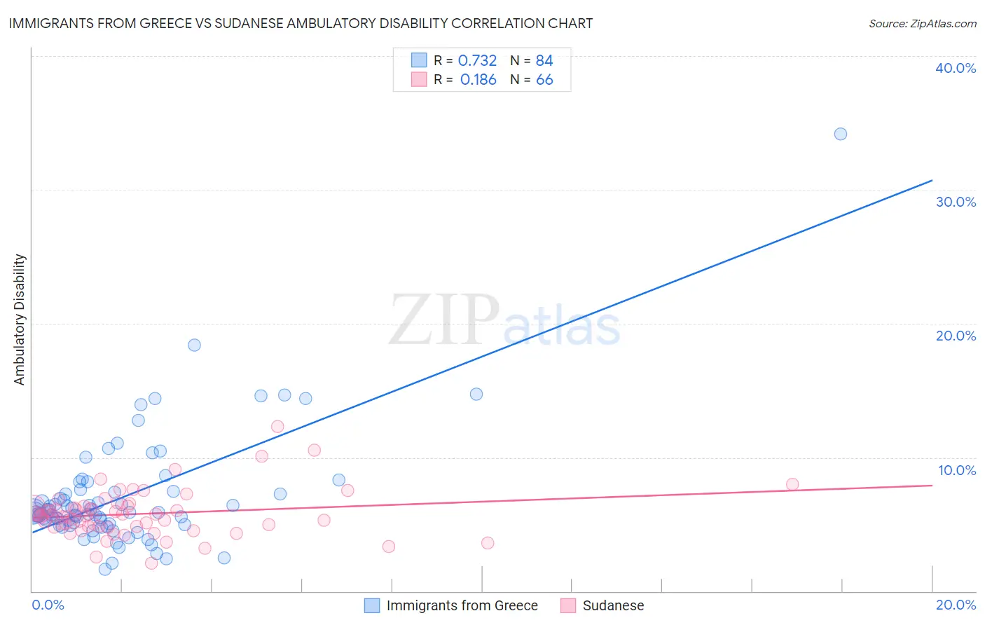 Immigrants from Greece vs Sudanese Ambulatory Disability