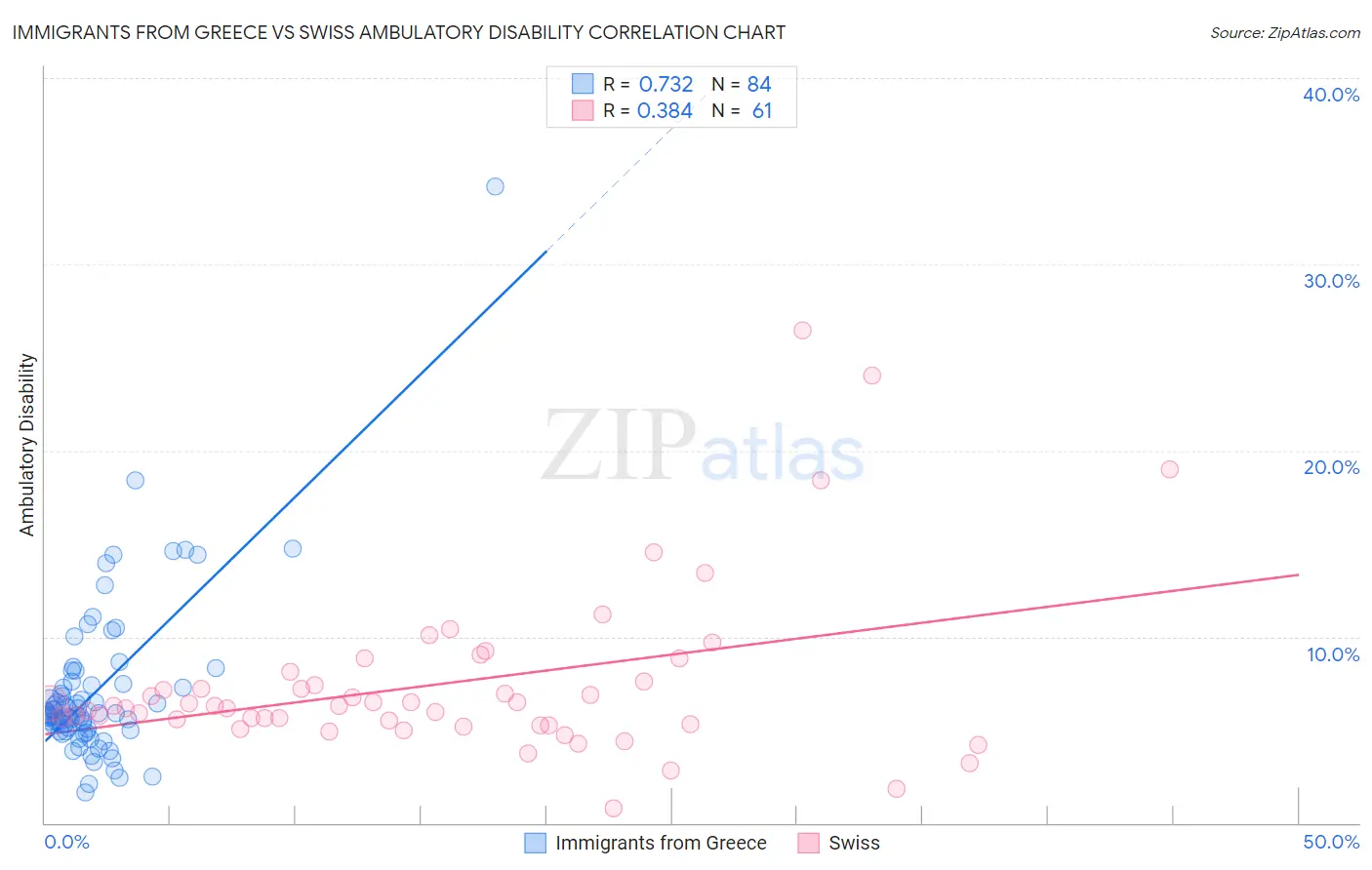 Immigrants from Greece vs Swiss Ambulatory Disability
