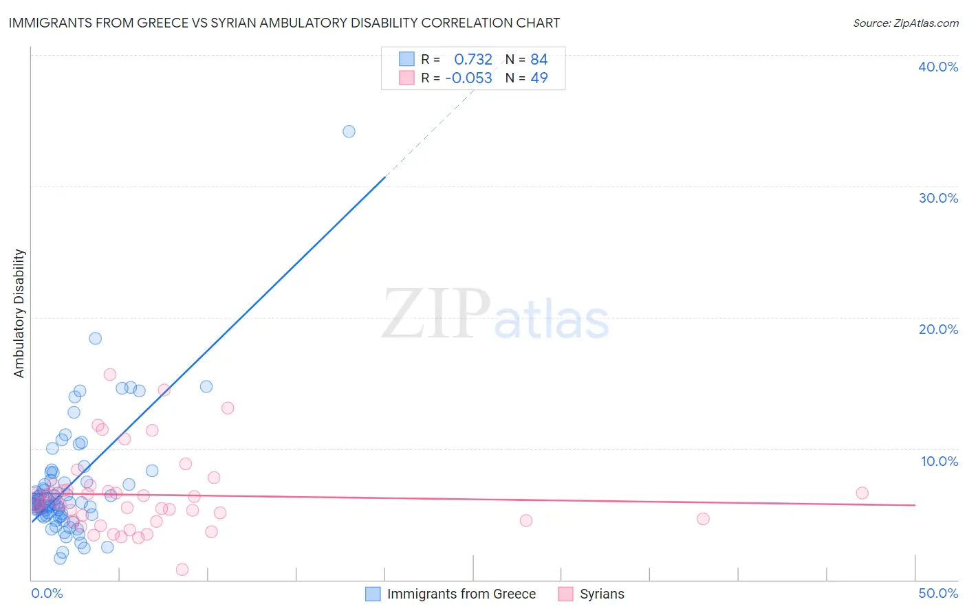 Immigrants from Greece vs Syrian Ambulatory Disability