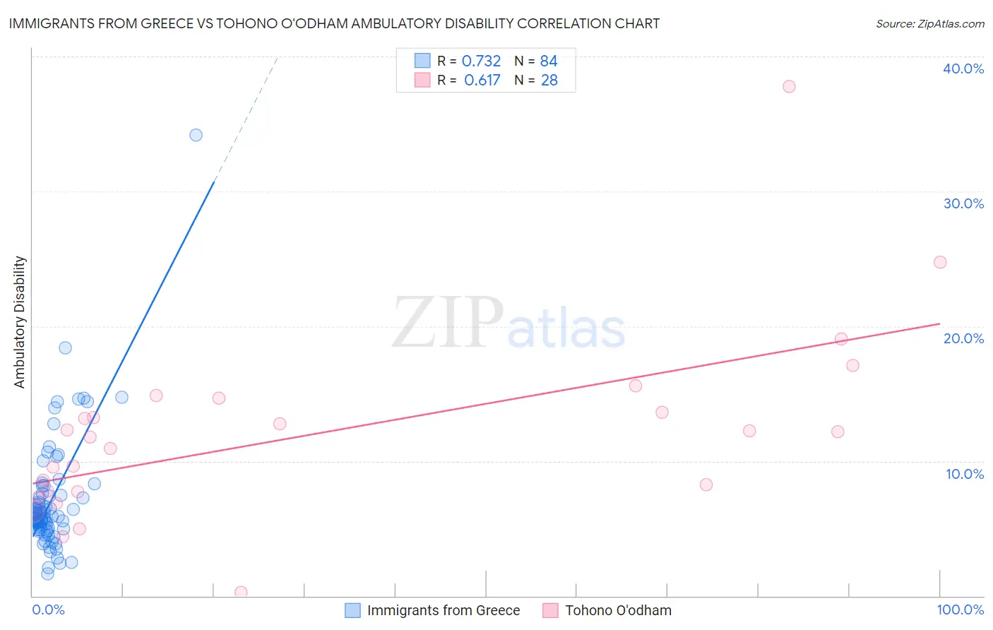 Immigrants from Greece vs Tohono O'odham Ambulatory Disability