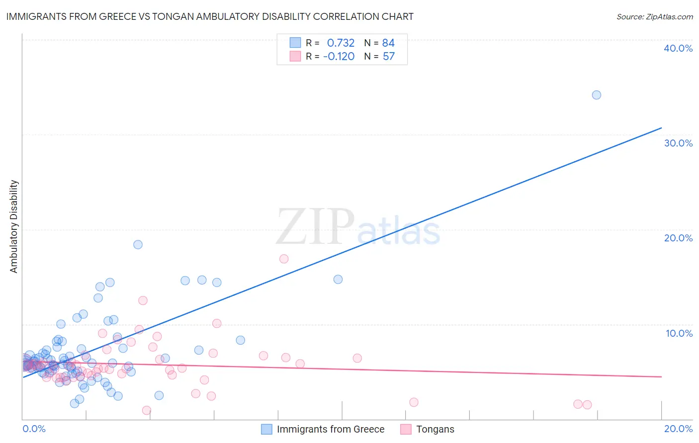 Immigrants from Greece vs Tongan Ambulatory Disability
