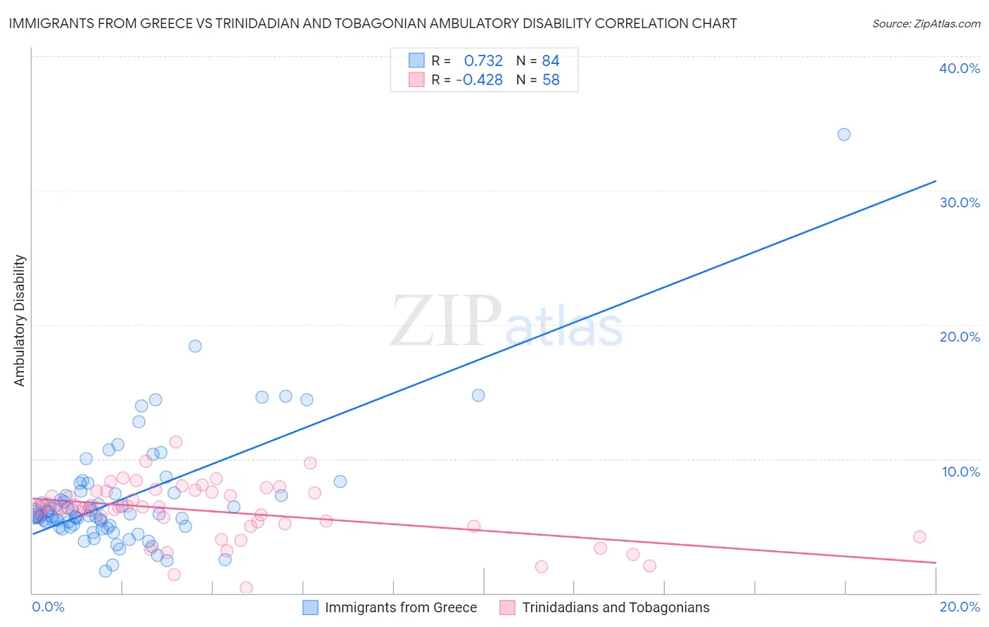 Immigrants from Greece vs Trinidadian and Tobagonian Ambulatory Disability