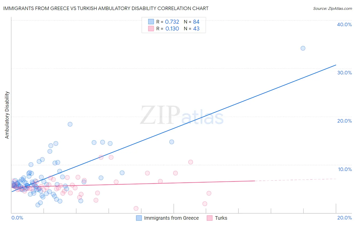Immigrants from Greece vs Turkish Ambulatory Disability