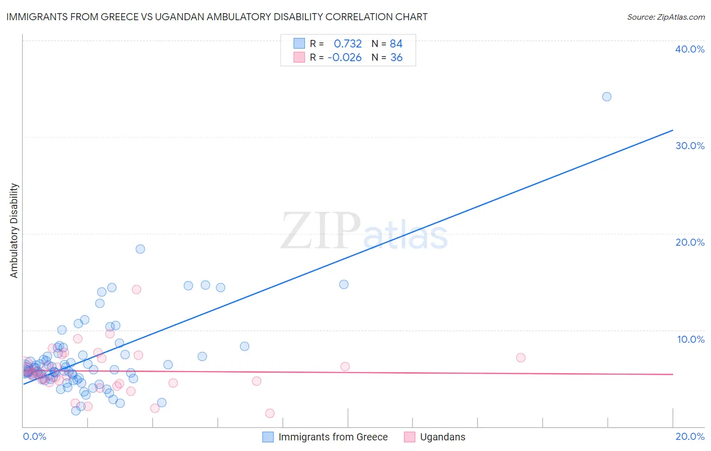 Immigrants from Greece vs Ugandan Ambulatory Disability