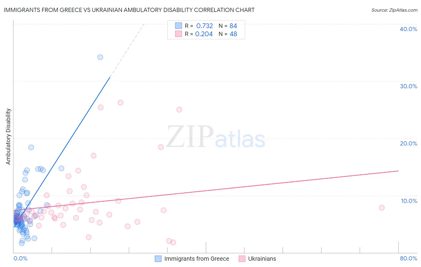 Immigrants from Greece vs Ukrainian Ambulatory Disability