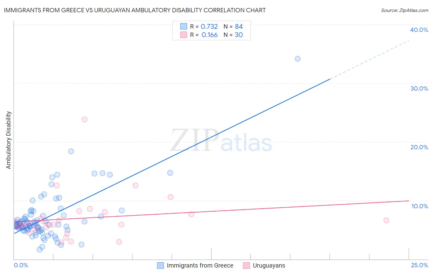 Immigrants from Greece vs Uruguayan Ambulatory Disability