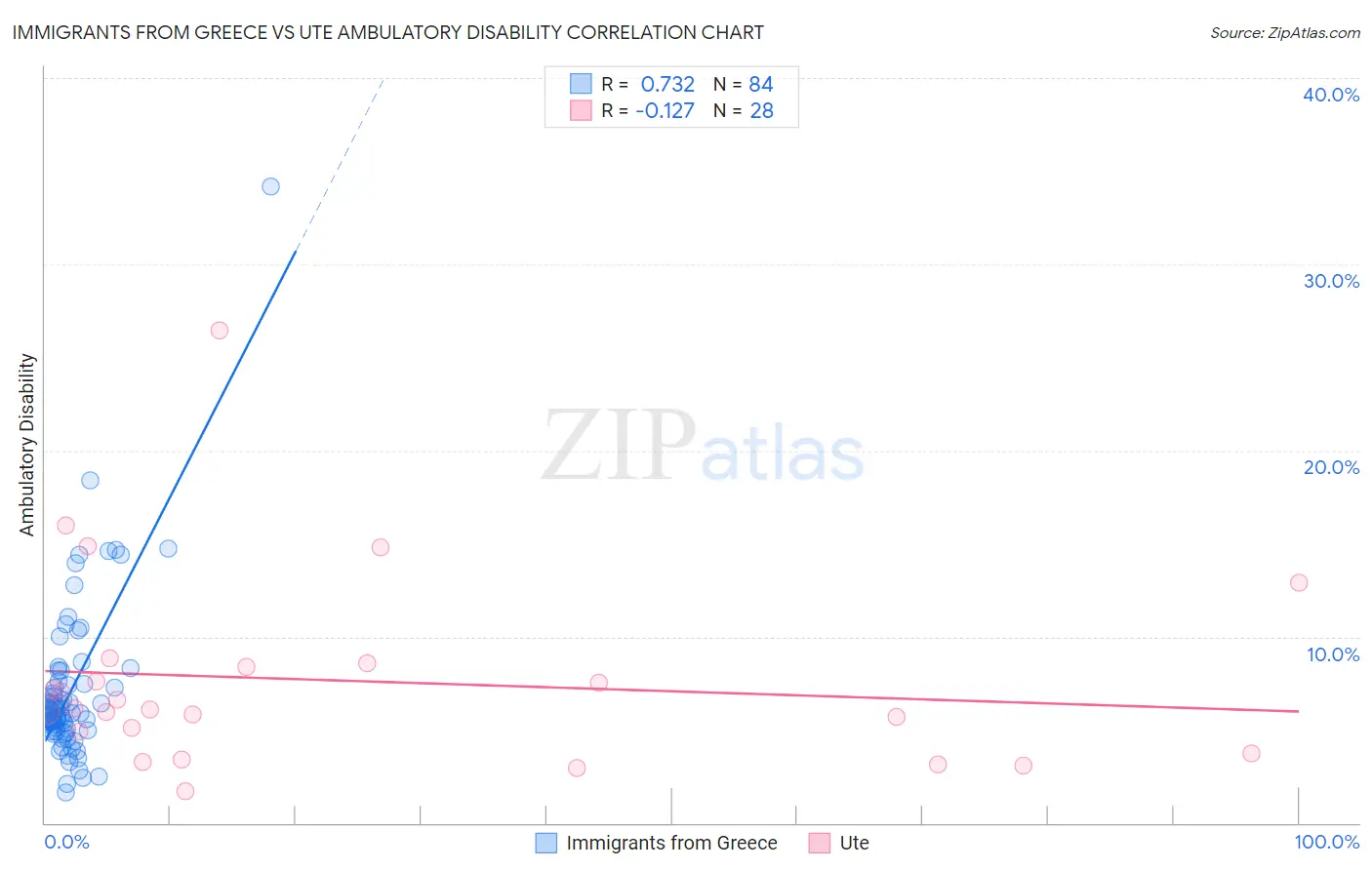 Immigrants from Greece vs Ute Ambulatory Disability