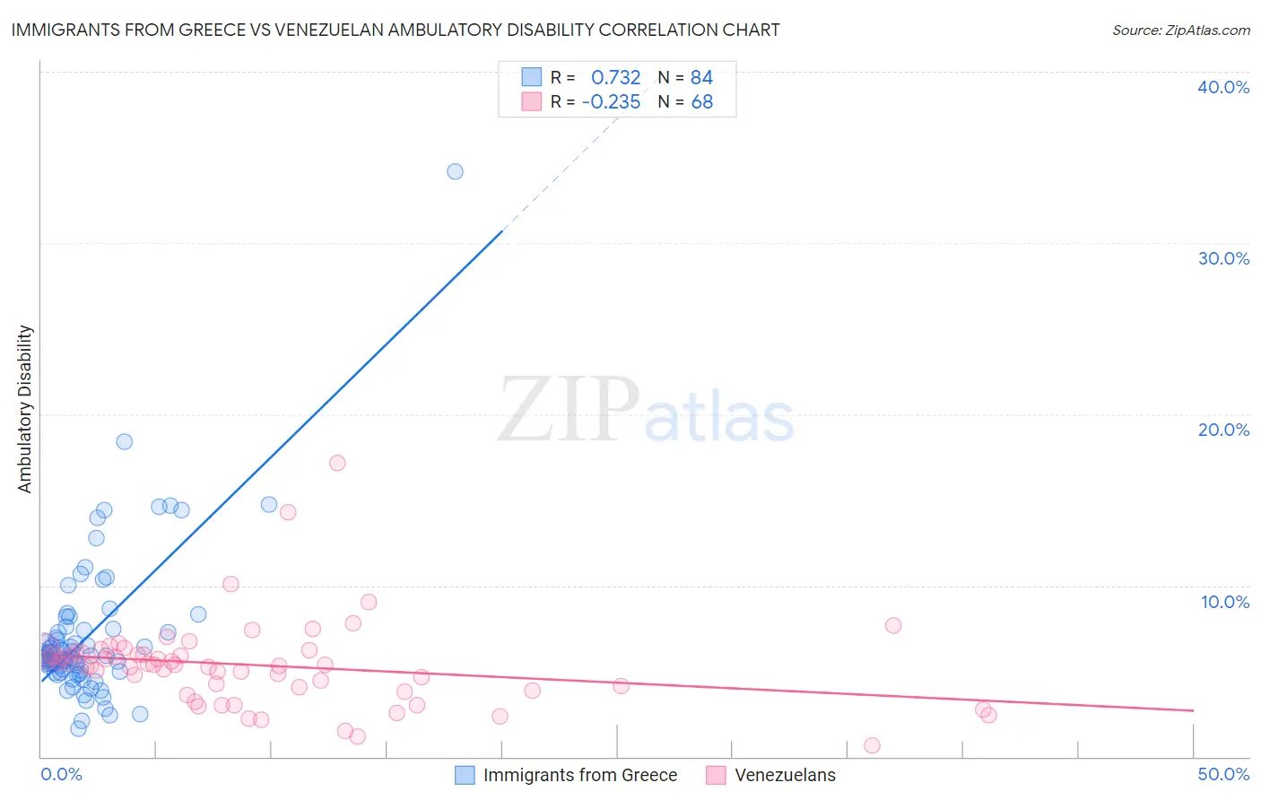 Immigrants from Greece vs Venezuelan Ambulatory Disability