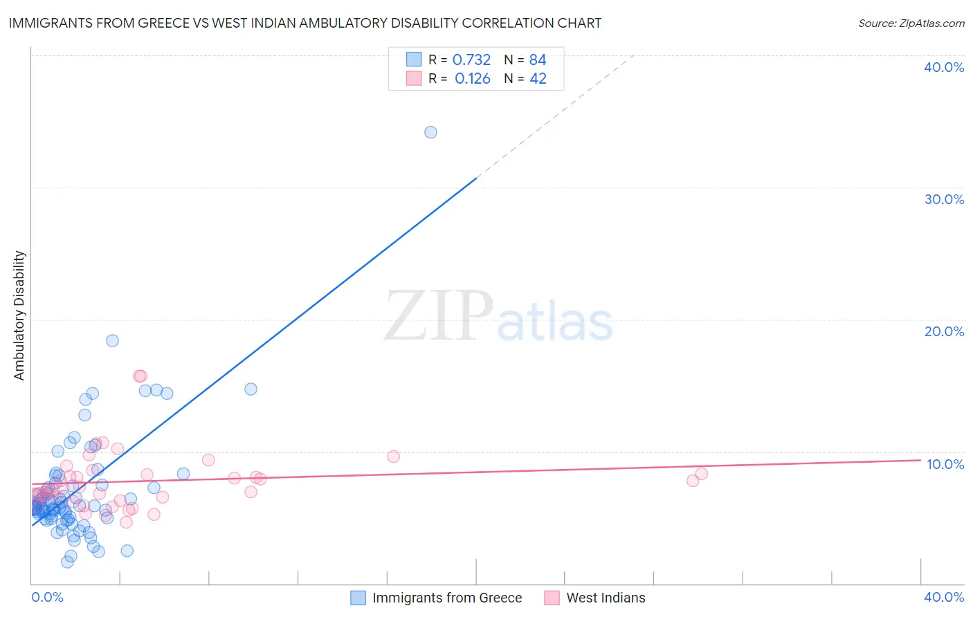Immigrants from Greece vs West Indian Ambulatory Disability