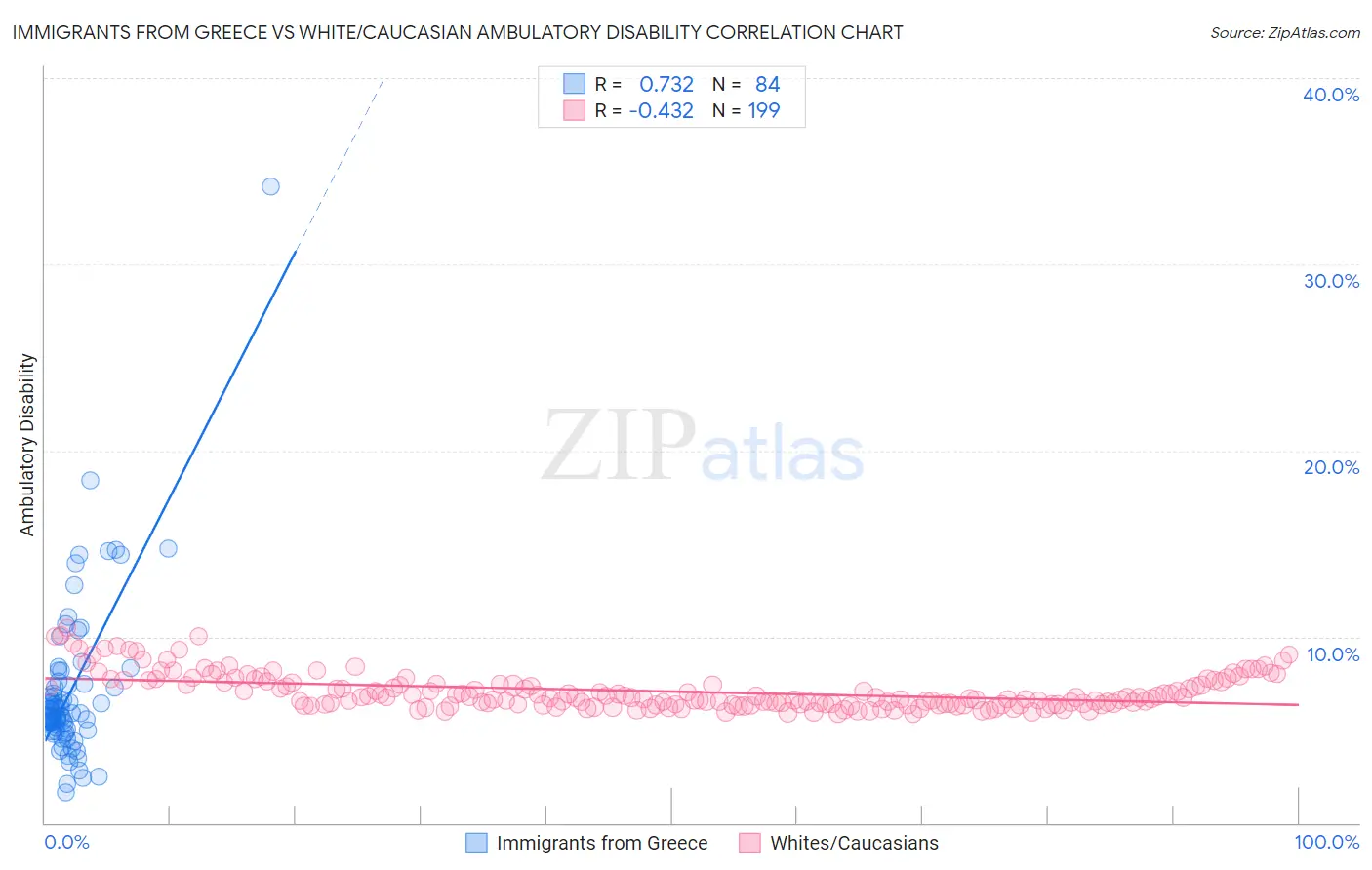 Immigrants from Greece vs White/Caucasian Ambulatory Disability
