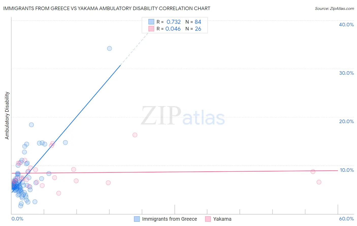 Immigrants from Greece vs Yakama Ambulatory Disability