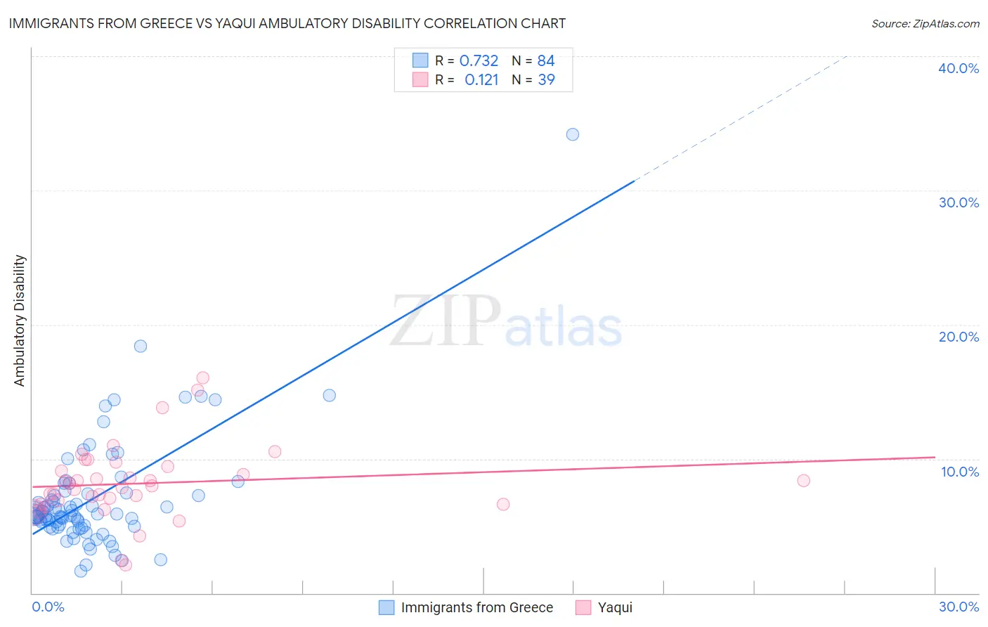 Immigrants from Greece vs Yaqui Ambulatory Disability