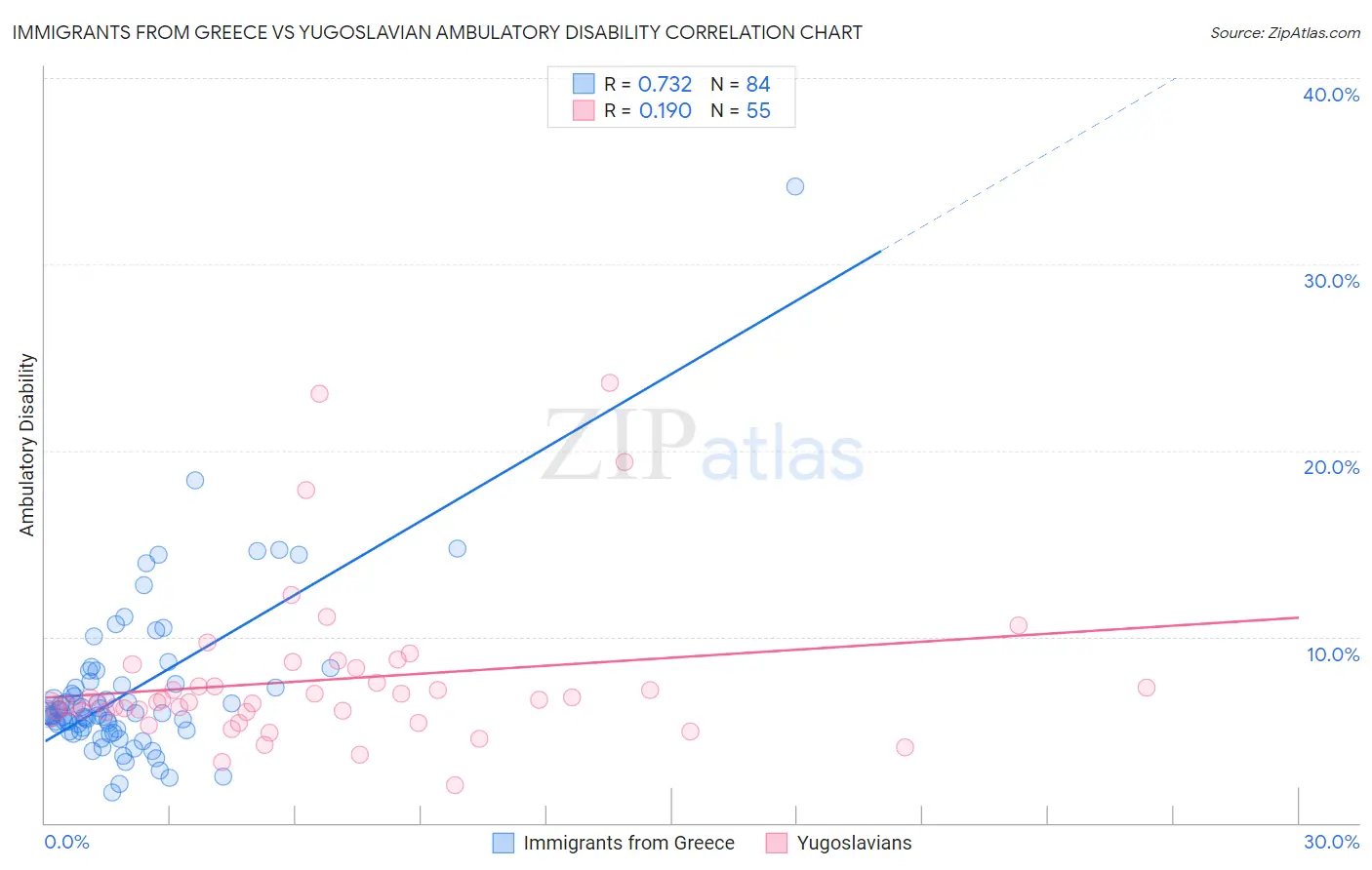 Immigrants from Greece vs Yugoslavian Ambulatory Disability