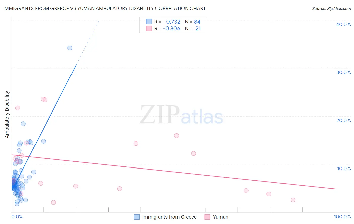 Immigrants from Greece vs Yuman Ambulatory Disability