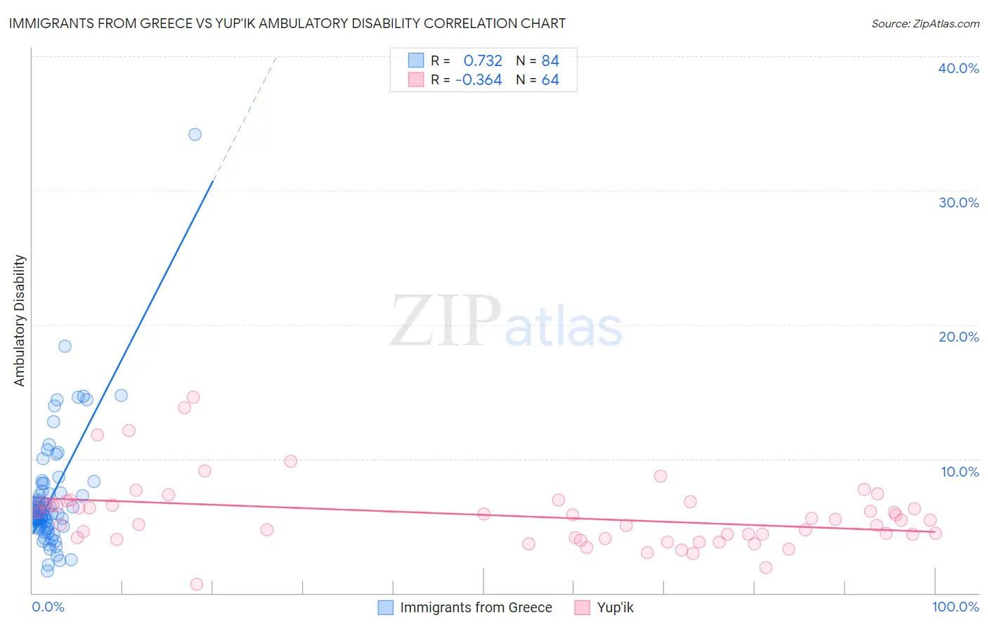 Immigrants from Greece vs Yup'ik Ambulatory Disability