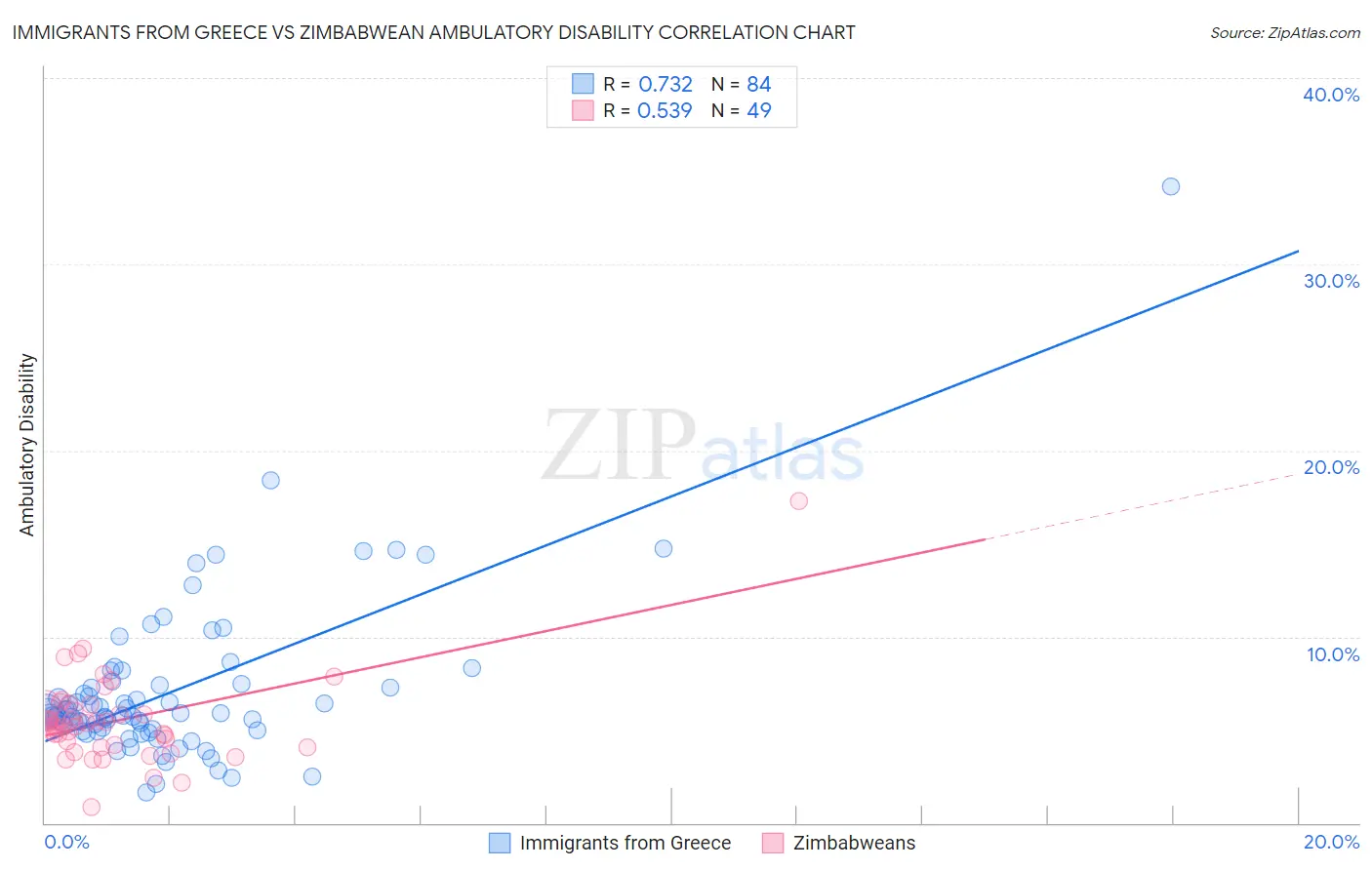 Immigrants from Greece vs Zimbabwean Ambulatory Disability