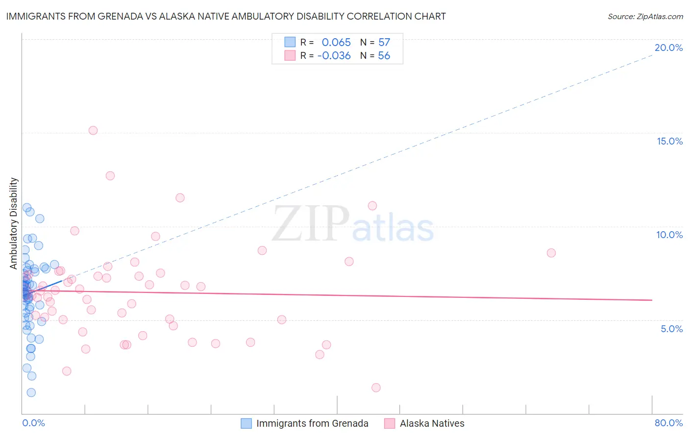 Immigrants from Grenada vs Alaska Native Ambulatory Disability