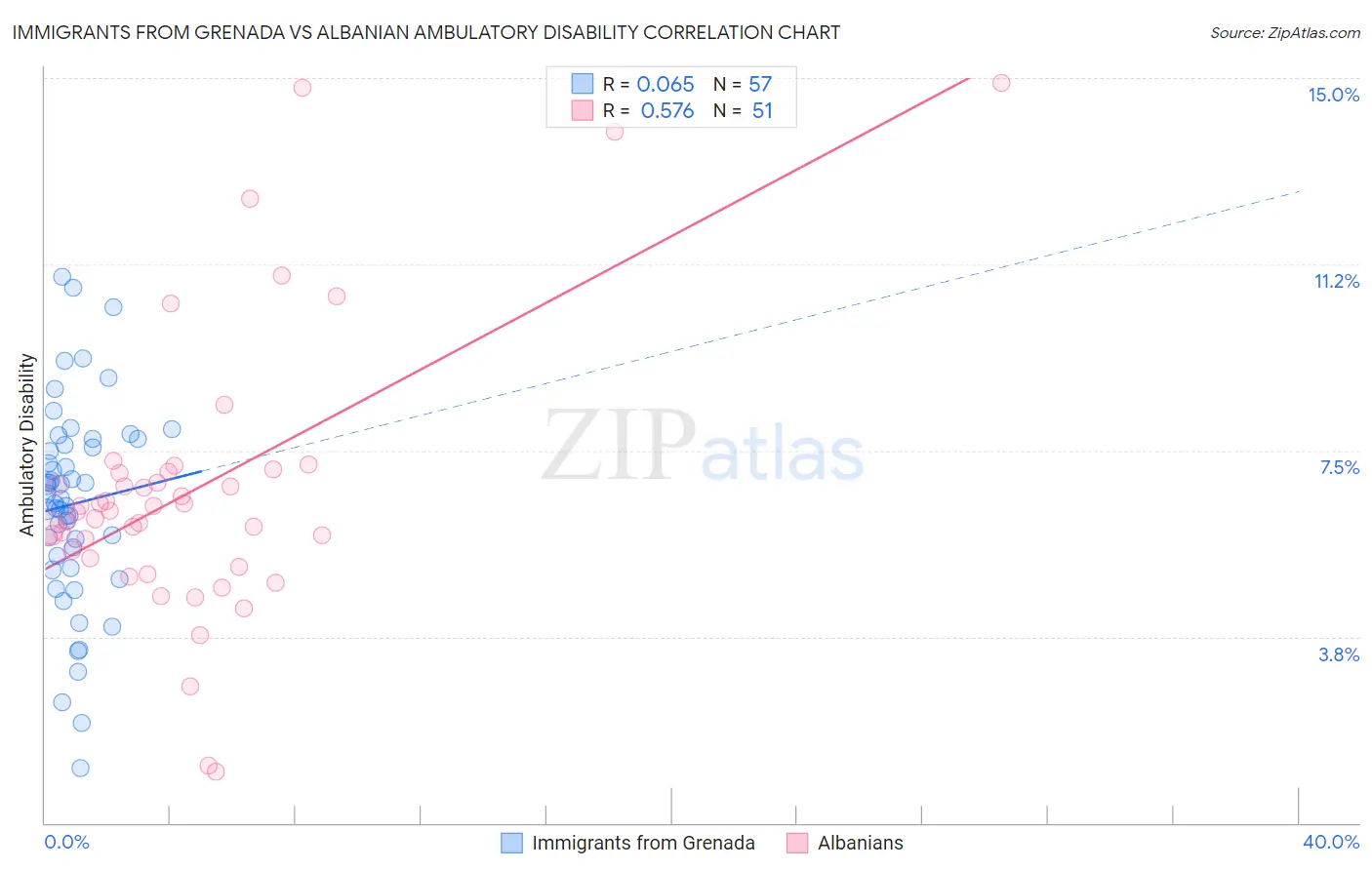 Immigrants from Grenada vs Albanian Ambulatory Disability