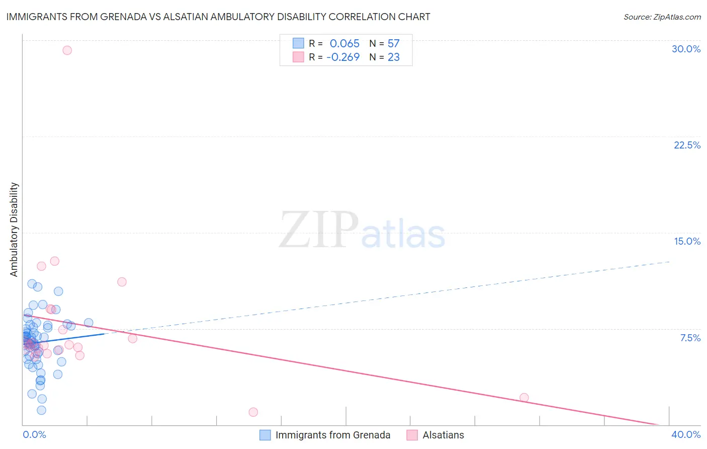 Immigrants from Grenada vs Alsatian Ambulatory Disability