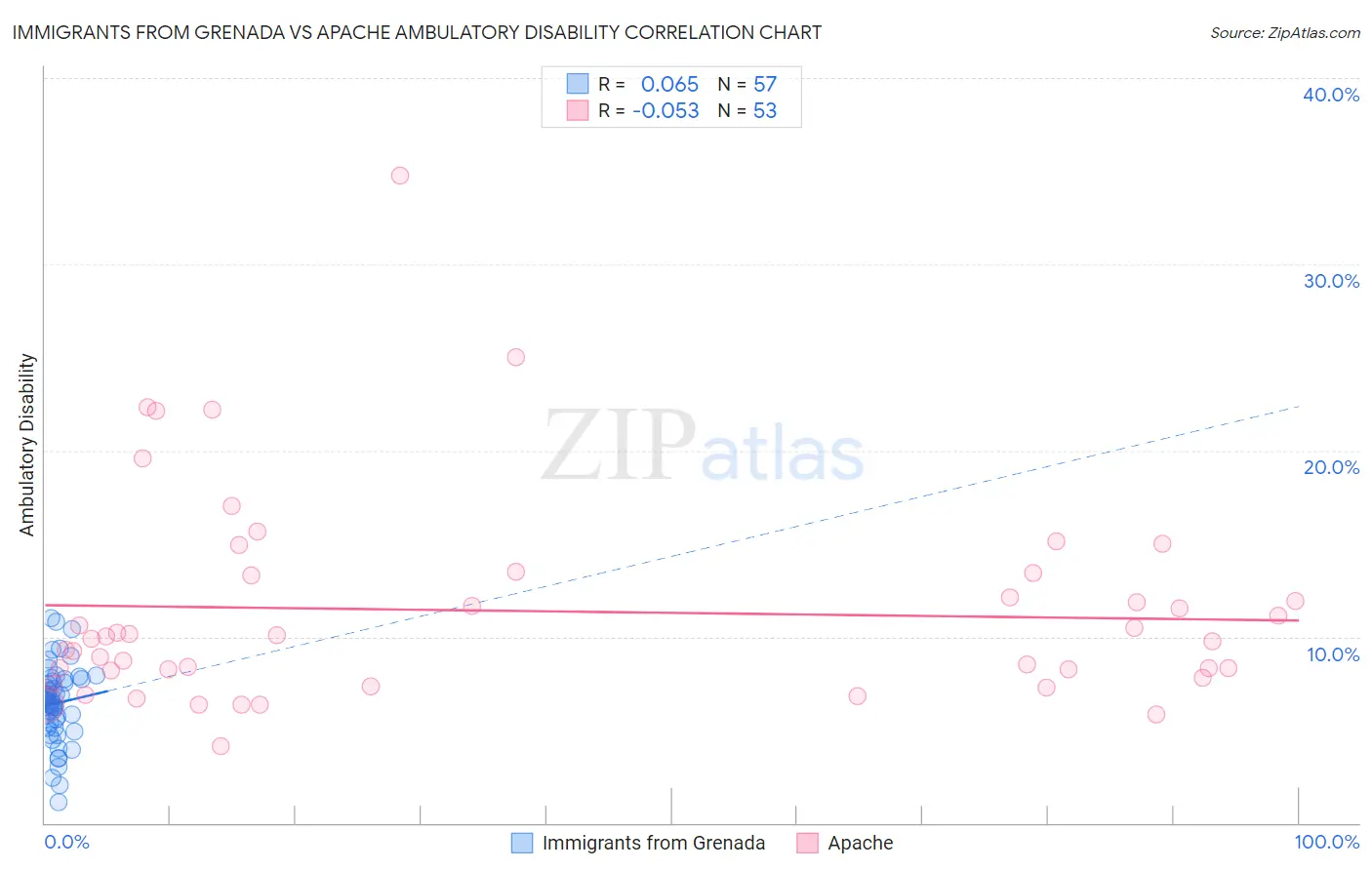 Immigrants from Grenada vs Apache Ambulatory Disability