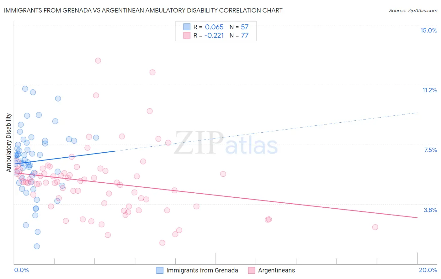 Immigrants from Grenada vs Argentinean Ambulatory Disability