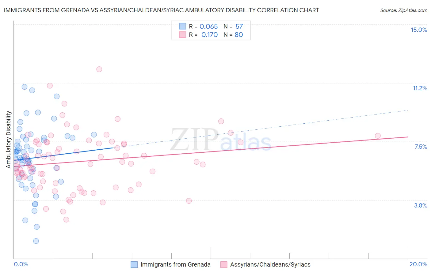 Immigrants from Grenada vs Assyrian/Chaldean/Syriac Ambulatory Disability