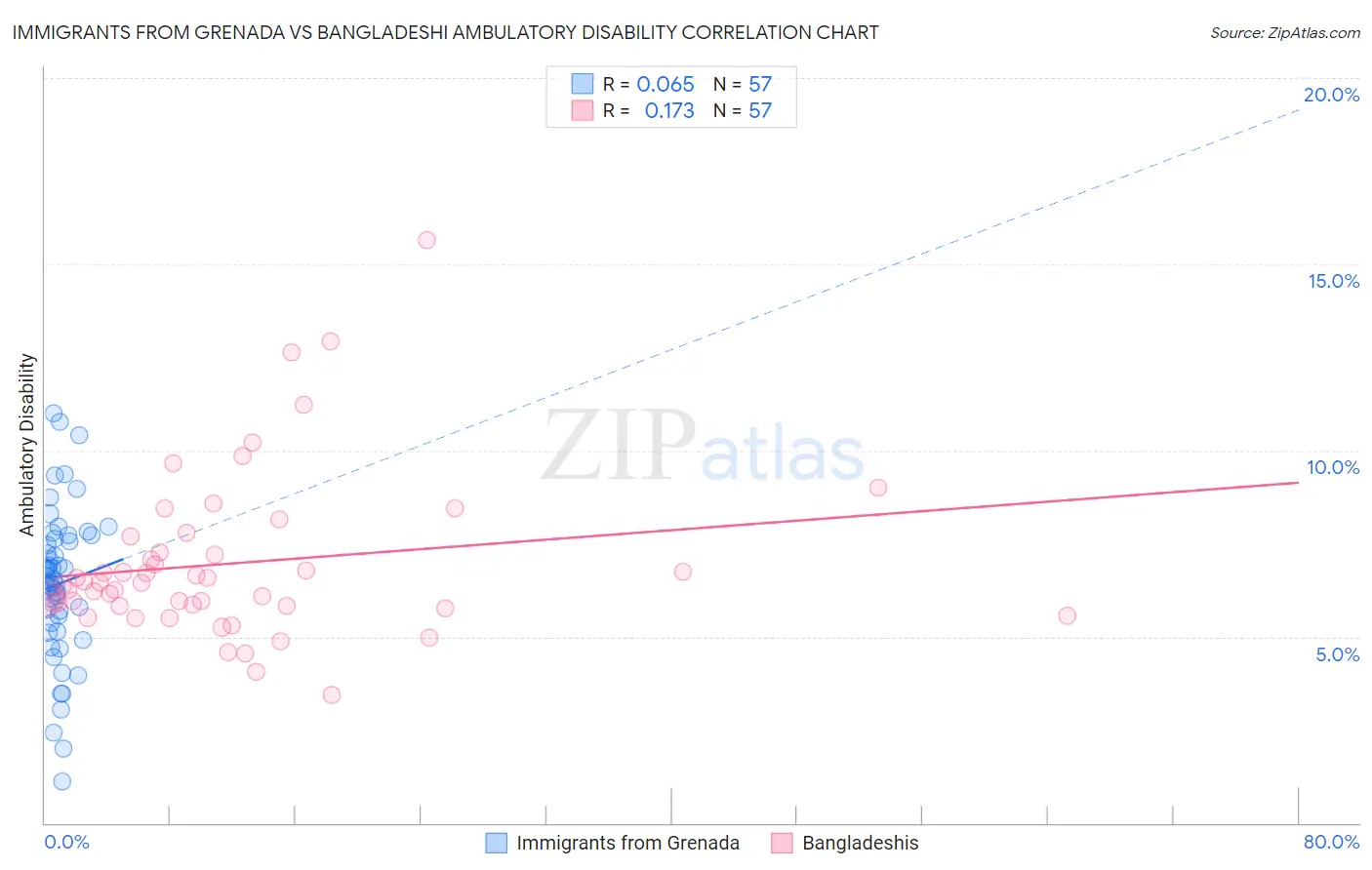 Immigrants from Grenada vs Bangladeshi Ambulatory Disability