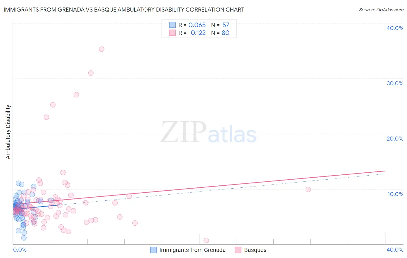 Immigrants from Grenada vs Basque Ambulatory Disability