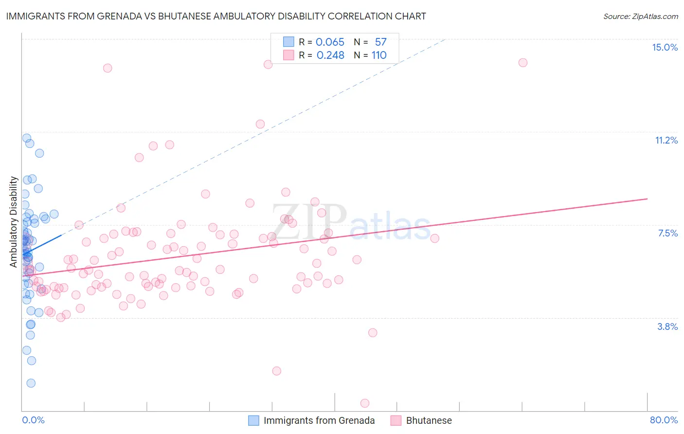 Immigrants from Grenada vs Bhutanese Ambulatory Disability