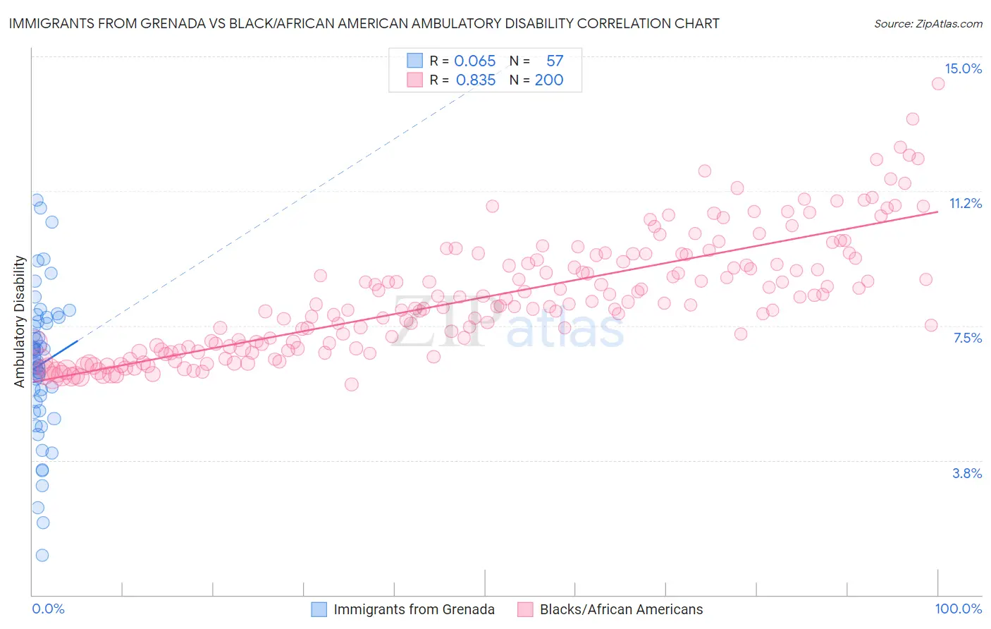 Immigrants from Grenada vs Black/African American Ambulatory Disability