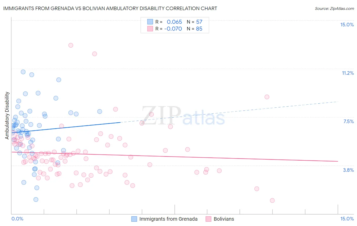 Immigrants from Grenada vs Bolivian Ambulatory Disability