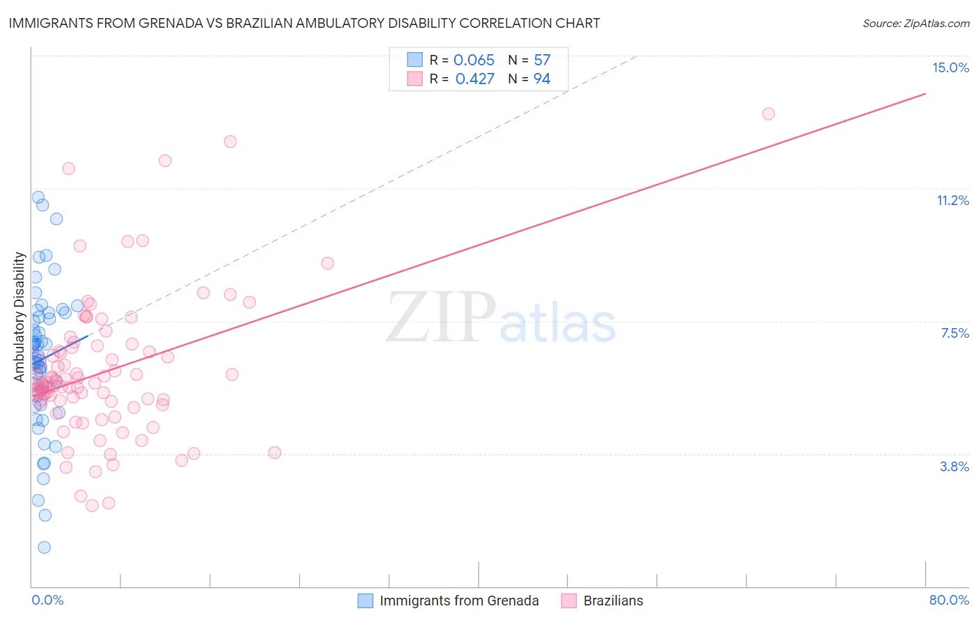 Immigrants from Grenada vs Brazilian Ambulatory Disability