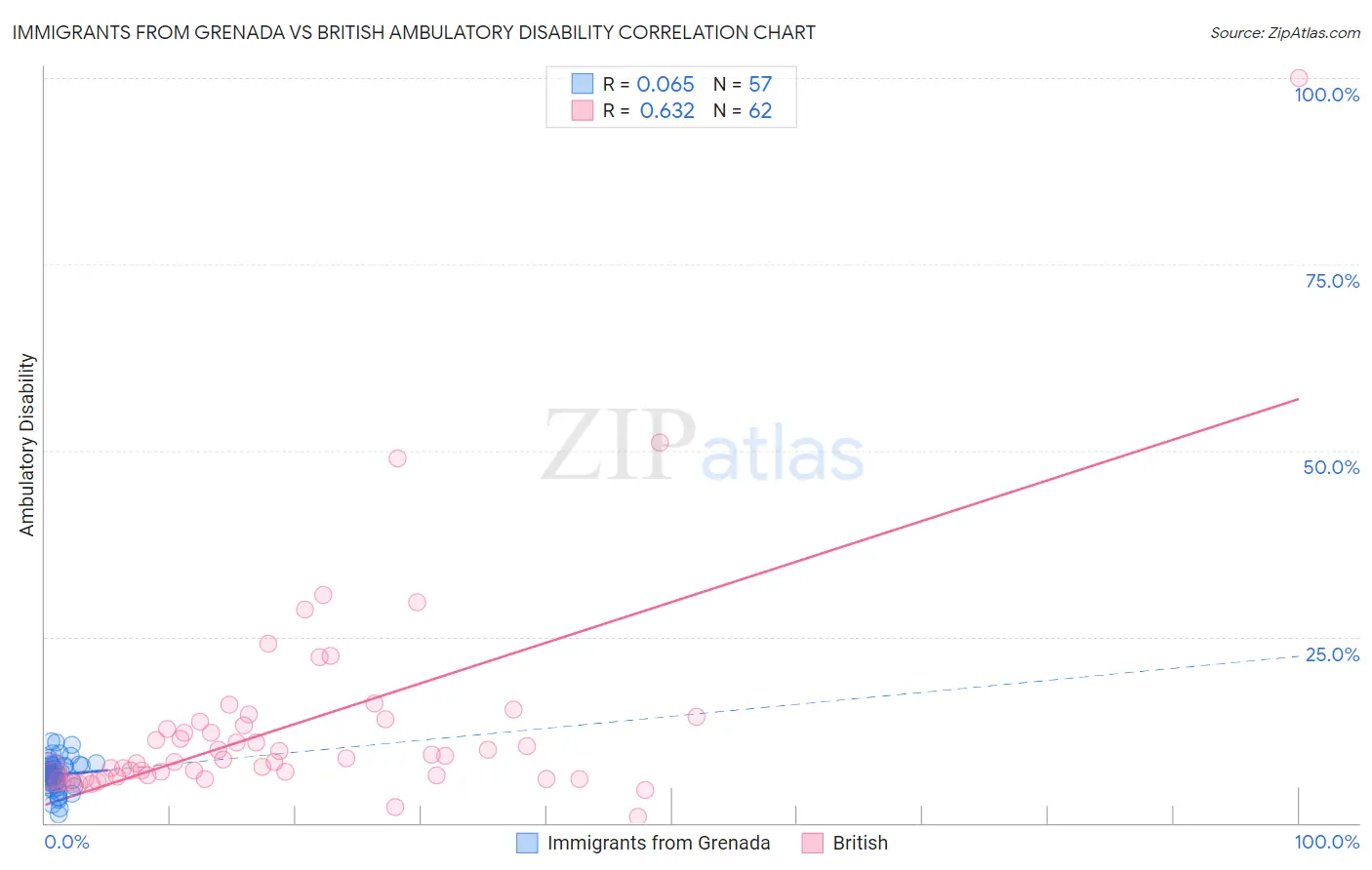 Immigrants from Grenada vs British Ambulatory Disability