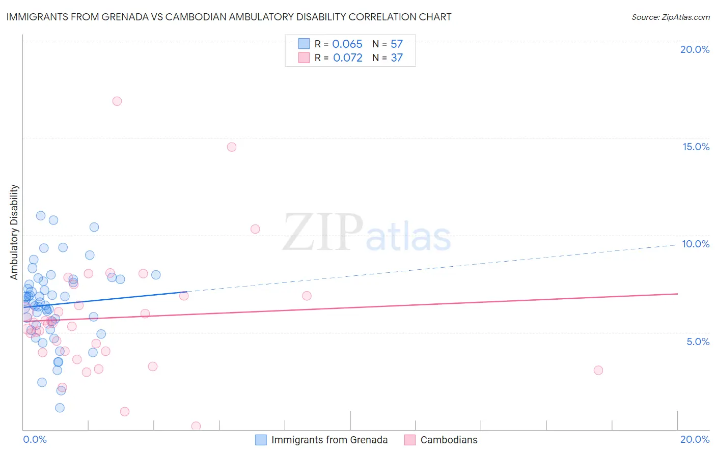 Immigrants from Grenada vs Cambodian Ambulatory Disability